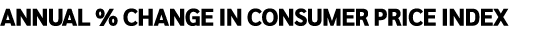 Annual % change in consumer price index