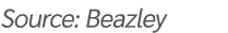 Source: Beazley 