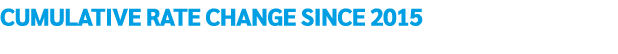 Cumulative rate change since 2015