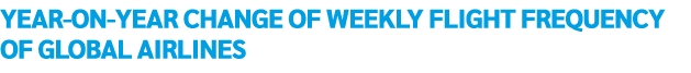Year-on-year change of weekly flight frequency of global airlines 