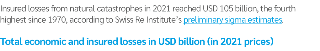 Insured losses from natural catastrophes in 2021 reached USD 105 billion, the fourth highest since 1970, according to   