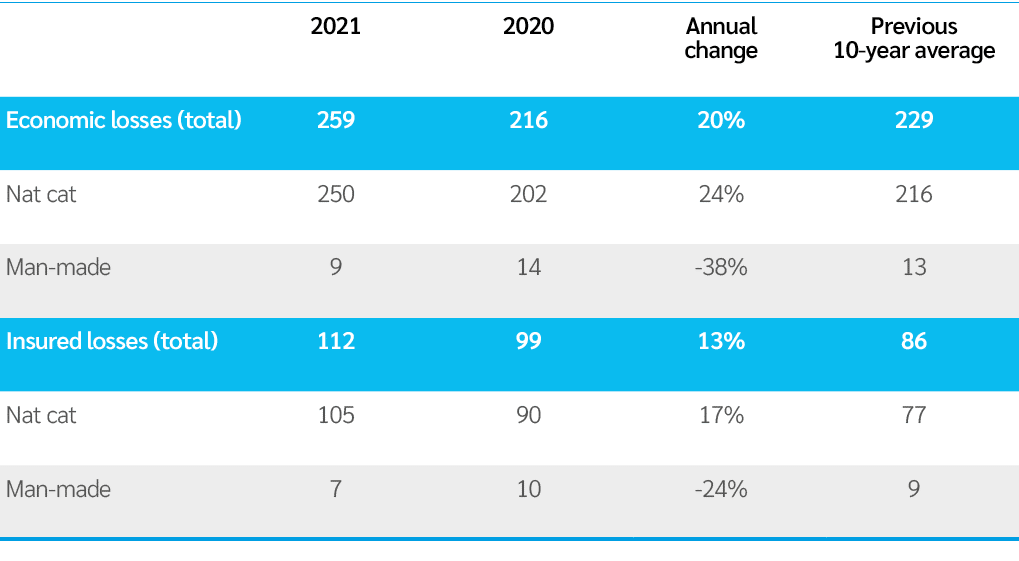 ,2021,2020,Annual change,Previous 10-year average,Economic losses (total) ,259,216,20%,229,Nat cat,250,202,24%,216,Ma   